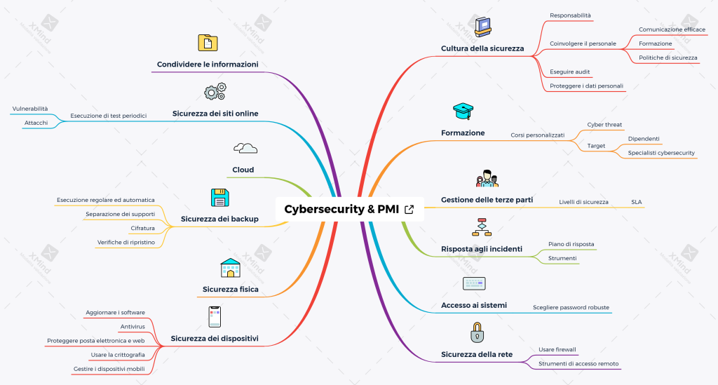 diagramma delle misure di sicurezza informatica aziendale